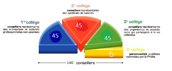 Sch&eacute;ma de la r&eacute;partition des conseillers